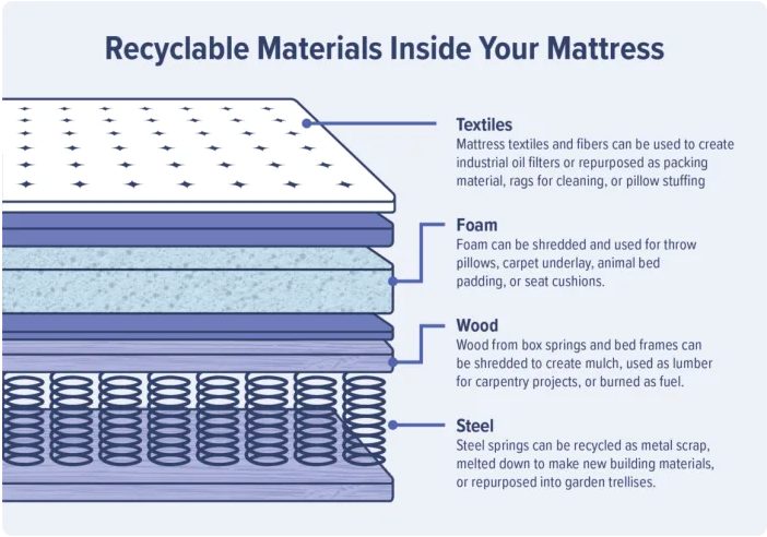Recyclable Materials Inside Your Mattress