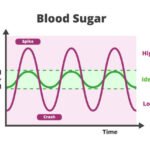 Blood Sugar