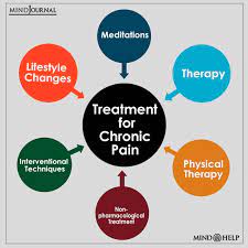 The Power of Lifestyle Changes in the Treatment of Chronic Pain