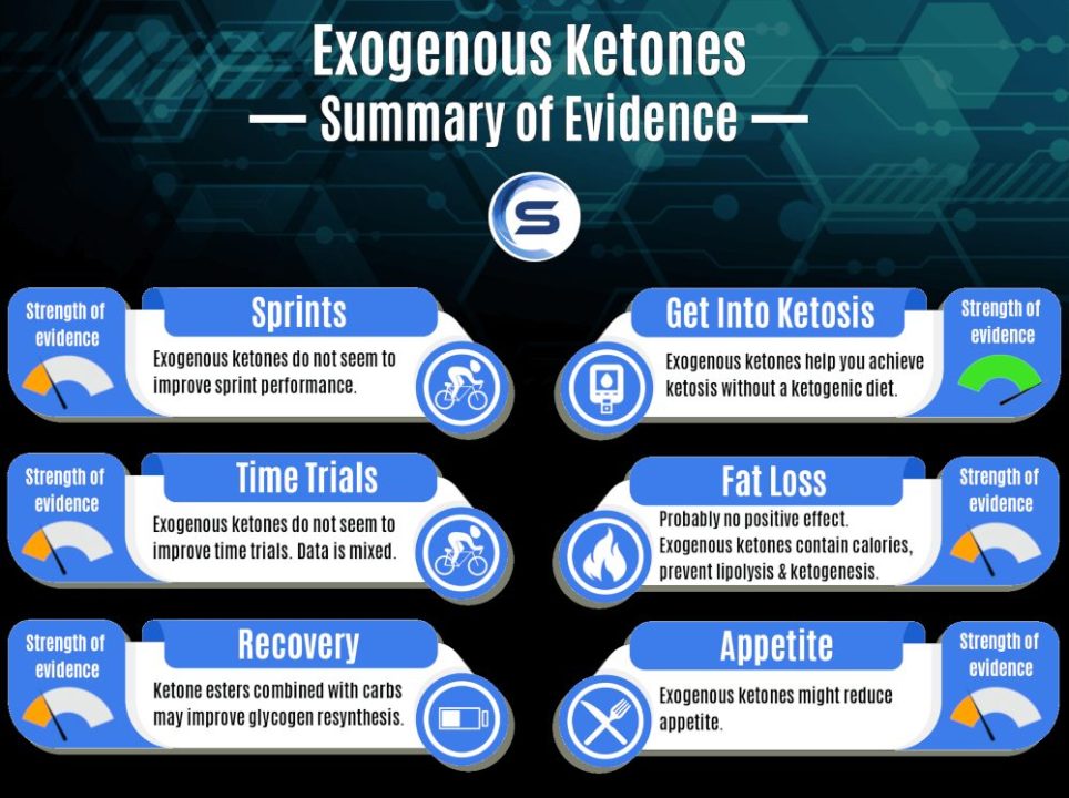 Do Exogenous Ketones Fuel Exercising Skeletal Muscle?