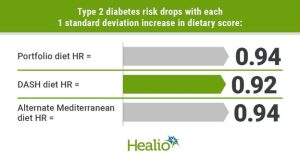 Greater Adherence to a Plant-Based Diet Cuts the Risk for Developing Type 2 Diabetes