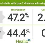 Nearly Half of Adults with Type 2 Diabetes Saw Remission with Calorie Restriction