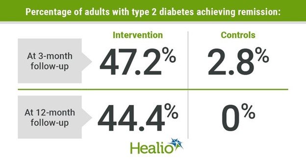 Nearly Half of Adults with Type 2 Diabetes Saw Remission with Calorie Restriction