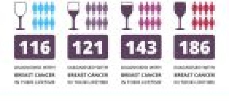 Alcohol and Breast Cancer