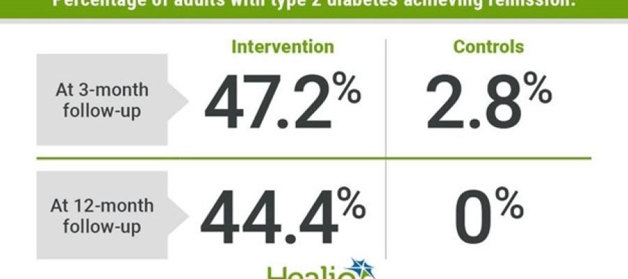 Nearly Half of Adults with Type 2 Diabetes Saw Remission with Calorie Restriction