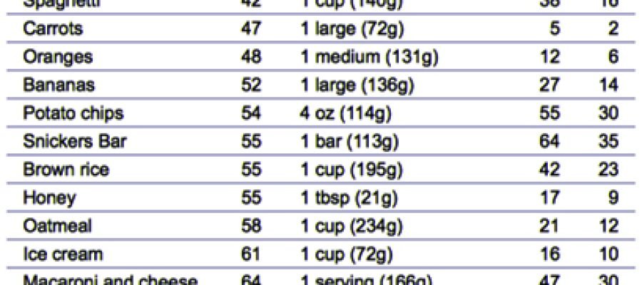 What Carbs Are Best for Breakfast When You Have Diabetes?